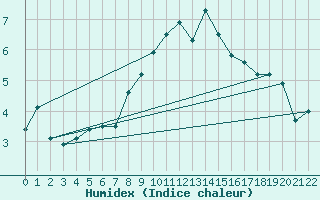 Courbe de l'humidex pour Nyrud