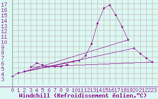 Courbe du refroidissement olien pour Mirepoix (09)