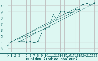 Courbe de l'humidex pour Feuerkogel