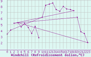 Courbe du refroidissement olien pour Blois (41)