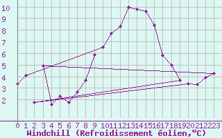 Courbe du refroidissement olien pour Bad Marienberg