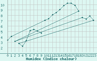 Courbe de l'humidex pour Gruissan (11)