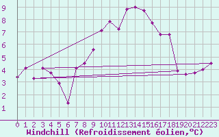 Courbe du refroidissement olien pour Wernigerode