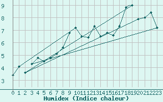 Courbe de l'humidex pour Berlevag