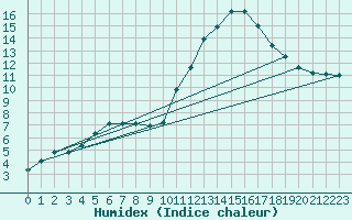 Courbe de l'humidex pour Frontenac (33)