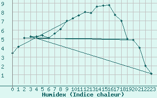 Courbe de l'humidex pour Woensdrecht