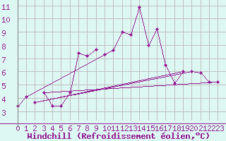 Courbe du refroidissement olien pour Chaumont (Sw)