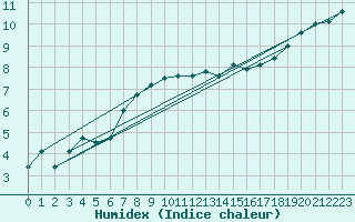Courbe de l'humidex pour Langdon Bay