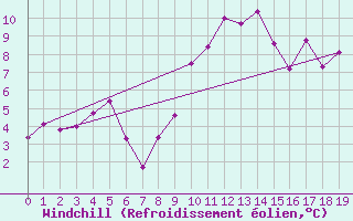 Courbe du refroidissement olien pour Napf (Sw)