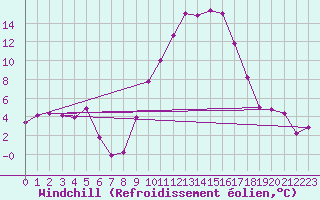 Courbe du refroidissement olien pour Le Puy - Loudes (43)