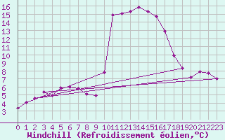 Courbe du refroidissement olien pour Hohrod (68)