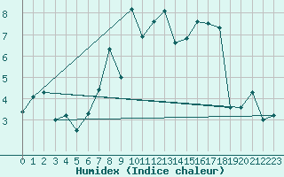 Courbe de l'humidex pour La Covatilla, Estacion de esqui