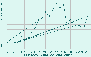 Courbe de l'humidex pour Eggishorn