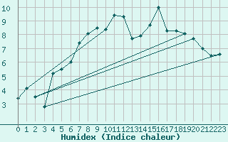 Courbe de l'humidex pour Andermatt