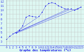 Courbe de tempratures pour Bannalec (29)