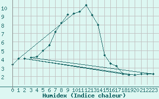 Courbe de l'humidex pour Juva Partaala