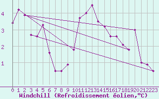 Courbe du refroidissement olien pour Brive-Souillac (19)