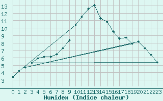 Courbe de l'humidex pour Diepenbeek (Be)