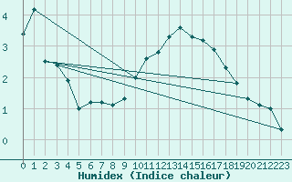 Courbe de l'humidex pour Saint Wolfgang