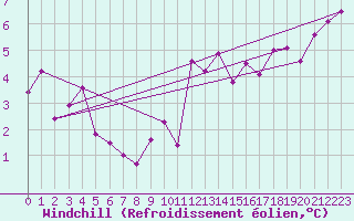 Courbe du refroidissement olien pour Tafjord