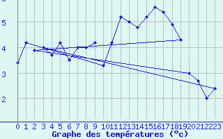 Courbe de tempratures pour Beitem (Be)