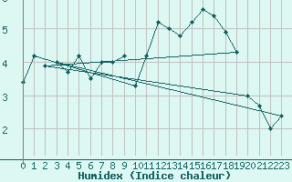 Courbe de l'humidex pour Beitem (Be)