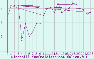 Courbe du refroidissement olien pour Saint-Hubert (Be)