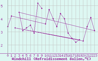 Courbe du refroidissement olien pour Laksfors
