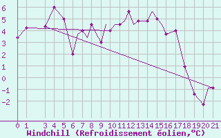 Courbe du refroidissement olien pour Zeltweg