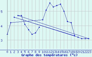 Courbe de tempratures pour Liefrange (Lu)