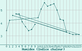 Courbe de l'humidex pour Liefrange (Lu)