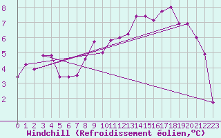 Courbe du refroidissement olien pour Magnac-Laval (87)