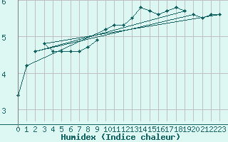 Courbe de l'humidex pour Eisenstadt