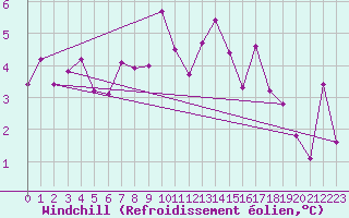 Courbe du refroidissement olien pour Hultsfred Swedish Air Force Base