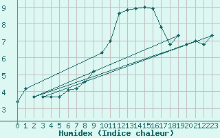 Courbe de l'humidex pour Jabbeke (Be)