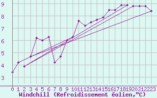 Courbe du refroidissement olien pour Besanon (25)