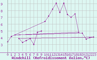 Courbe du refroidissement olien pour Ploumanac