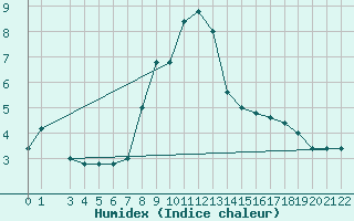 Courbe de l'humidex pour S. Valentino Alla Muta