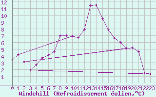 Courbe du refroidissement olien pour Reinosa