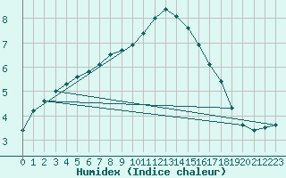 Courbe de l'humidex pour Torpup A