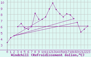 Courbe du refroidissement olien pour Crosby