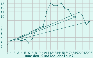 Courbe de l'humidex pour Siegsdorf-Hoell