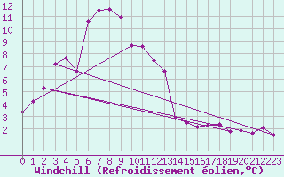 Courbe du refroidissement olien pour Vardo Ap
