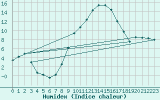 Courbe de l'humidex pour Wutoeschingen-Ofteri