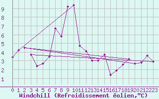 Courbe du refroidissement olien pour Blatten