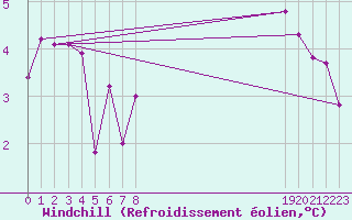 Courbe du refroidissement olien pour Miribel-les-Echelles (38)