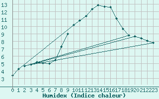 Courbe de l'humidex pour Vicosoprano