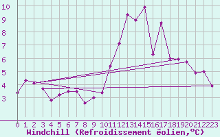 Courbe du refroidissement olien pour Montauban (82)