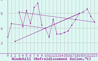 Courbe du refroidissement olien pour Berlin-Tempelhof