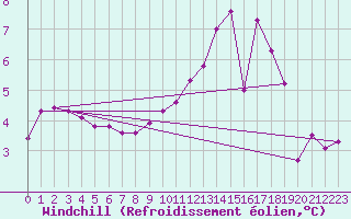 Courbe du refroidissement olien pour Sgur-le-Chteau (19)
